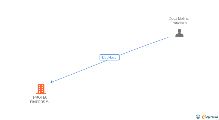 Vinculaciones societarias de PROTEC PINTORS SL