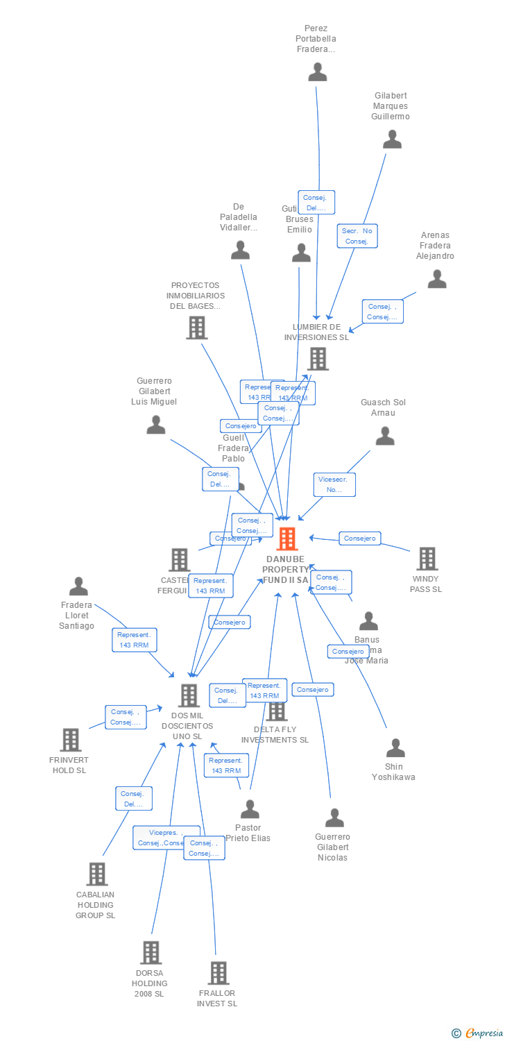 Vinculaciones societarias de DANUBE PROPERTY FUND II SL