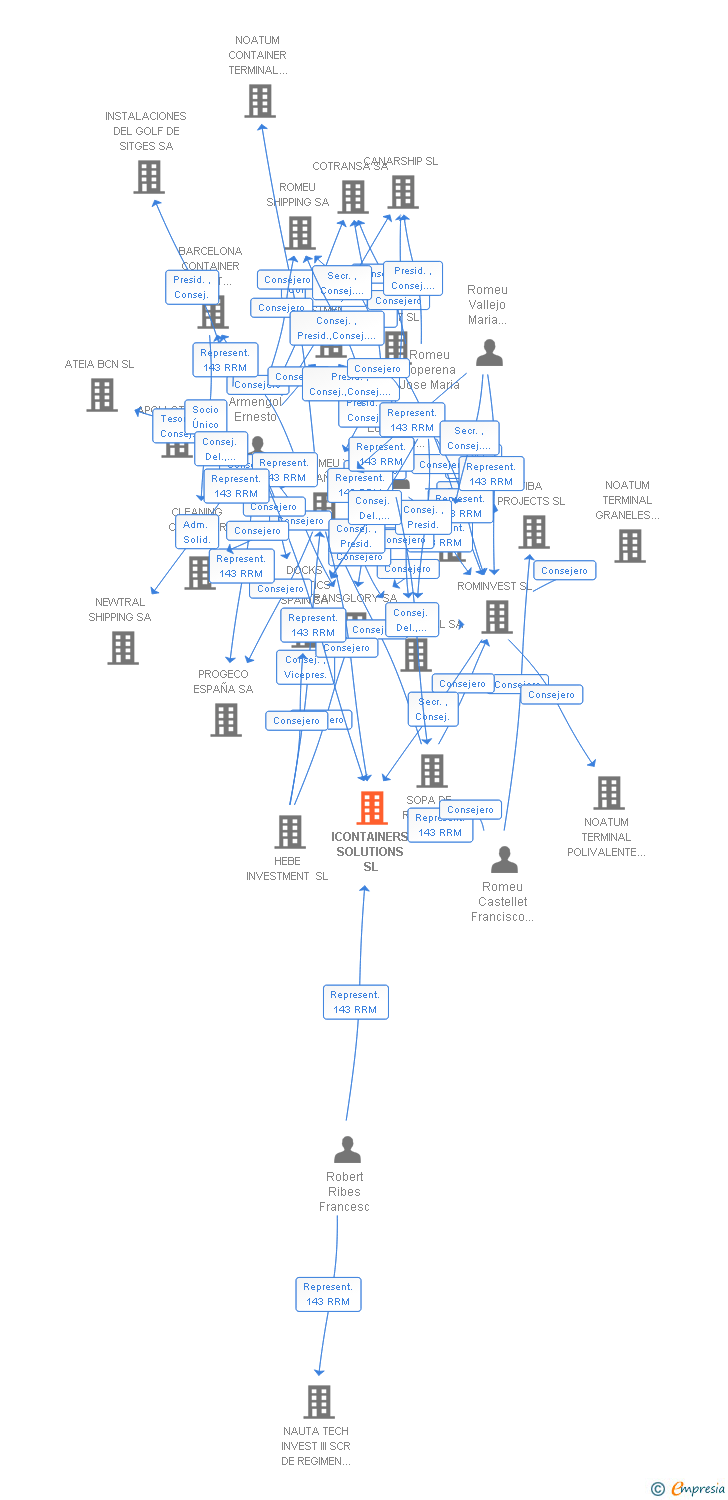 Vinculaciones societarias de ICONTAINERS SOLUTIONS SL
