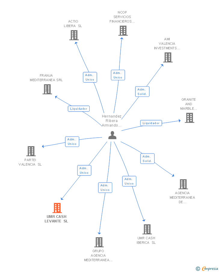 Vinculaciones societarias de UMR CASH LEVANTE SL