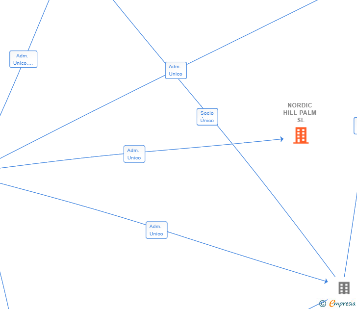 Vinculaciones societarias de NORDIC HILL PALM SL