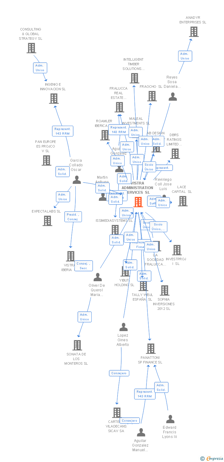 Vinculaciones societarias de VISTRA ADMINISTRATION SERVICES SL