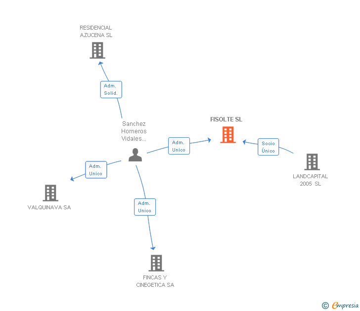 Vinculaciones societarias de FISOLTE SL