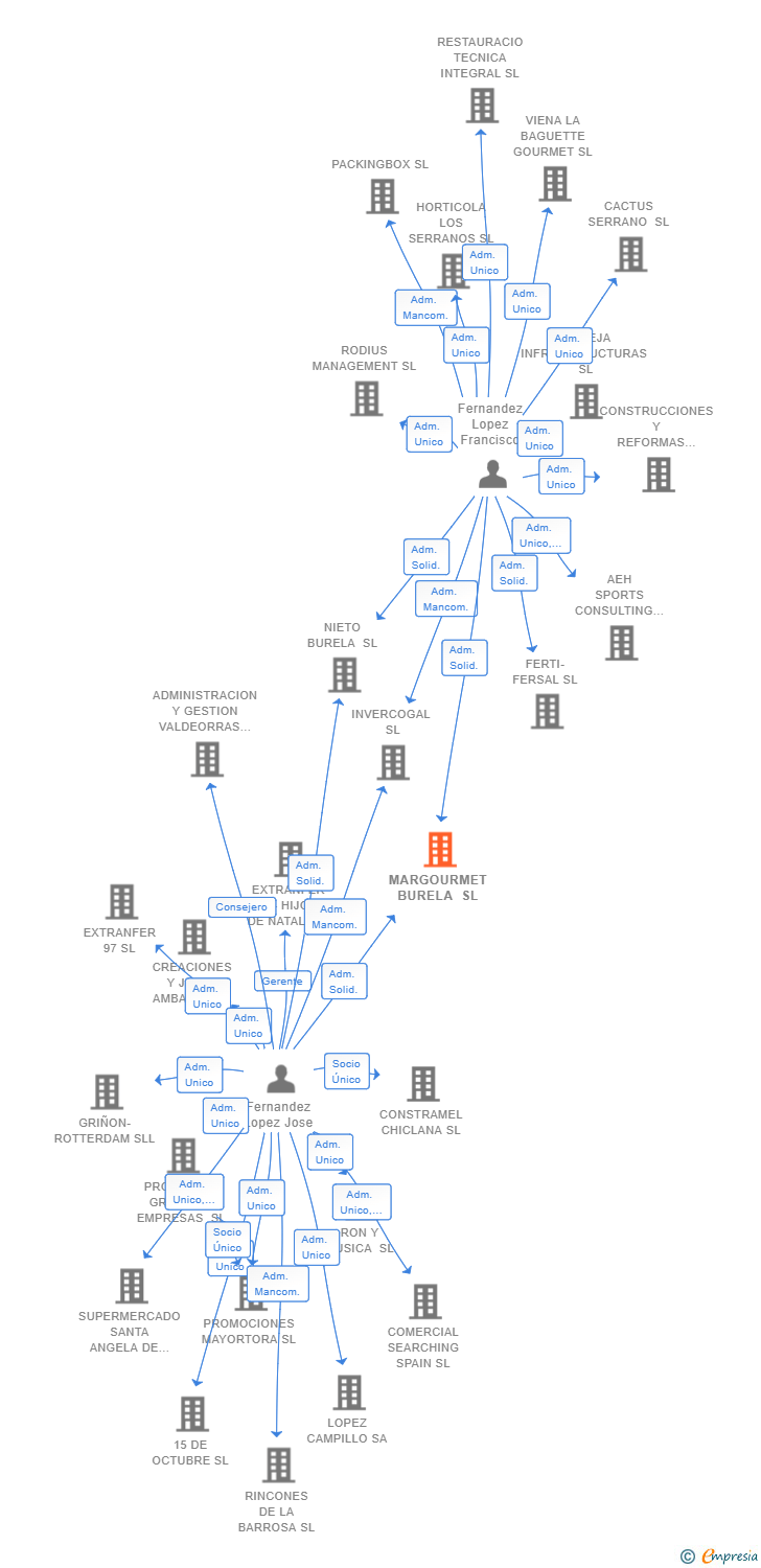 Vinculaciones societarias de MARGOURMET BURELA SL