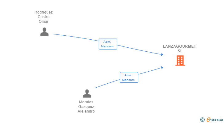 Vinculaciones societarias de LANZAGOURMET SL