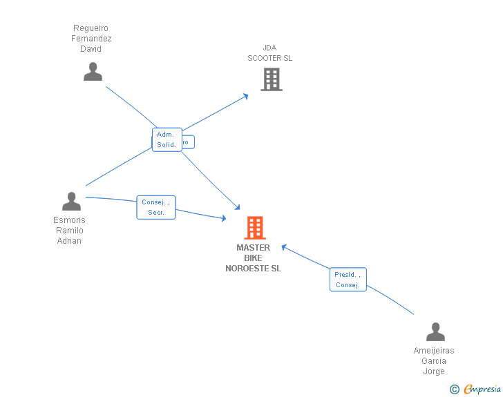 Vinculaciones societarias de MASTER BIKE NOROESTE SL