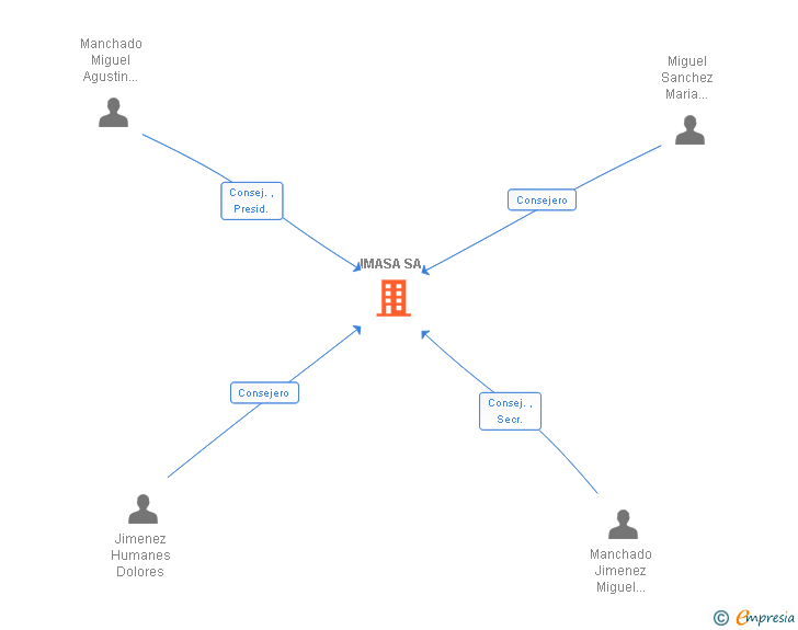 Vinculaciones societarias de IMASA SA