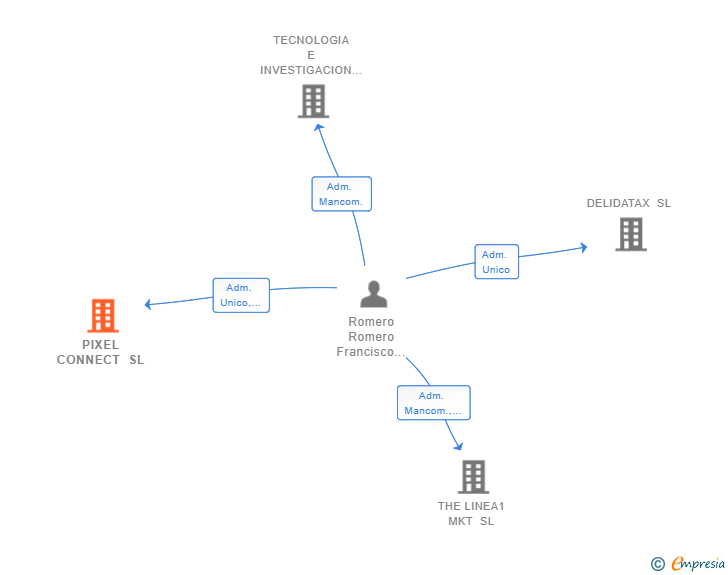 Vinculaciones societarias de PIXEL CONNECT SL