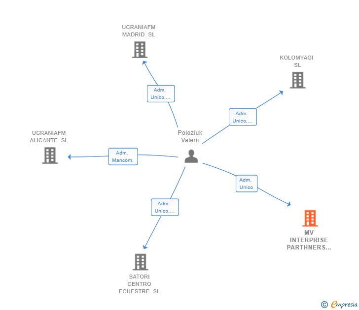 Vinculaciones societarias de MV INTERPRISE PARTHNERS SL