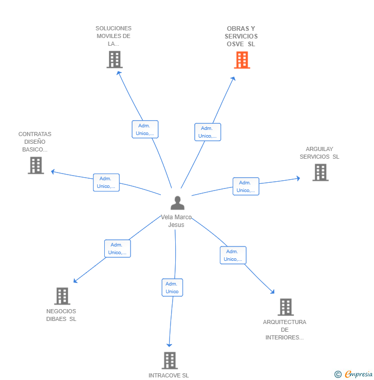Vinculaciones societarias de OBRAS Y SERVICIOS OSVE SL