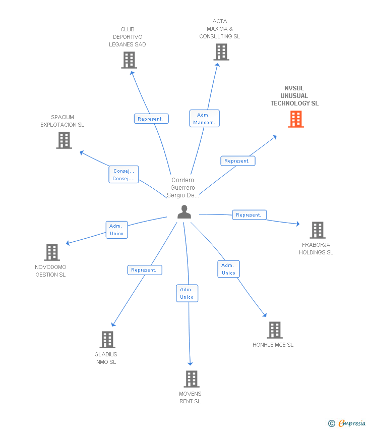 Vinculaciones societarias de NVSBL UNUSUAL TECHNOLOGY SL