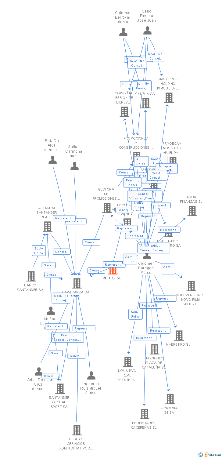 Vinculaciones societarias de PER 32 SL