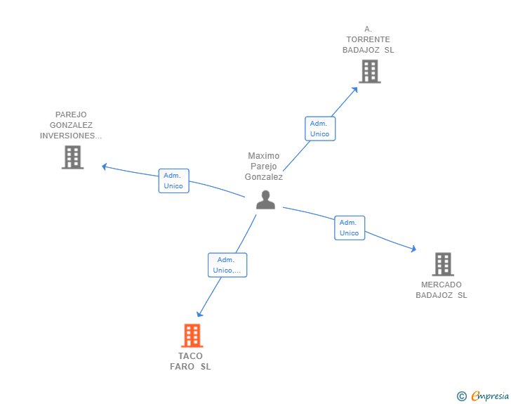 Vinculaciones societarias de TACO FARO SL