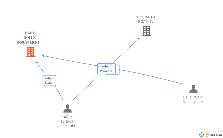Vinculaciones societarias de BABY DOLLS INVESTMENT GROUP SL
