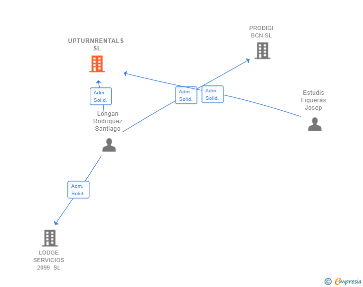 Vinculaciones societarias de UPTURNRENTALS SL