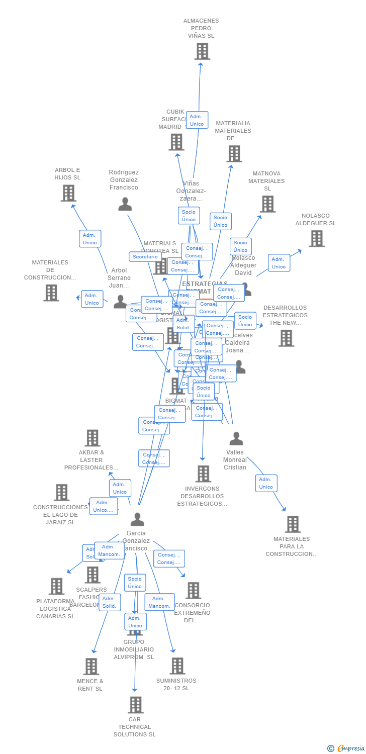 Vinculaciones societarias de ESTRATEGIAS BIGMAT SL