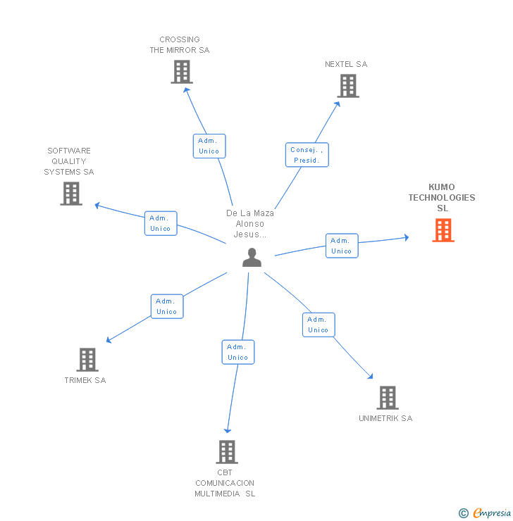 Vinculaciones societarias de KUMO TECHNOLOGIES SL