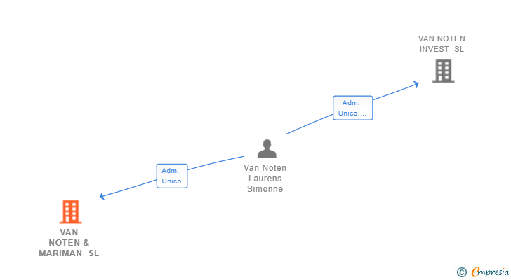 Vinculaciones societarias de VAN NOTEN & MARIMAN SL