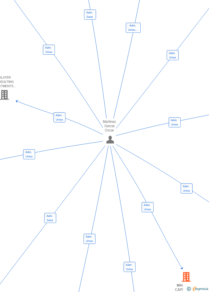 Vinculaciones societarias de MACSONS CAPITAL SL