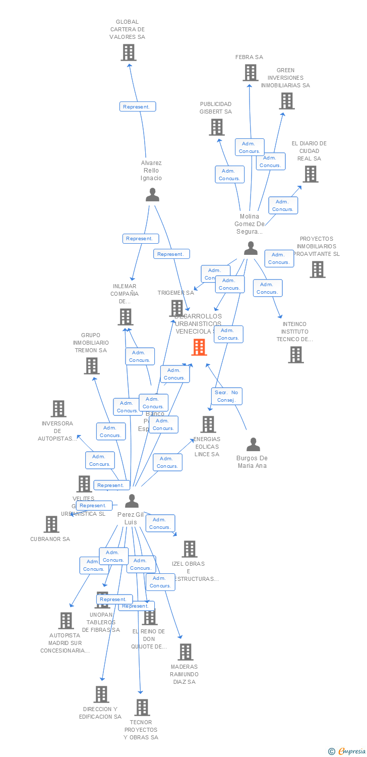 Vinculaciones societarias de DESARROLLOS URBANISTICOS VENECIOLA SA