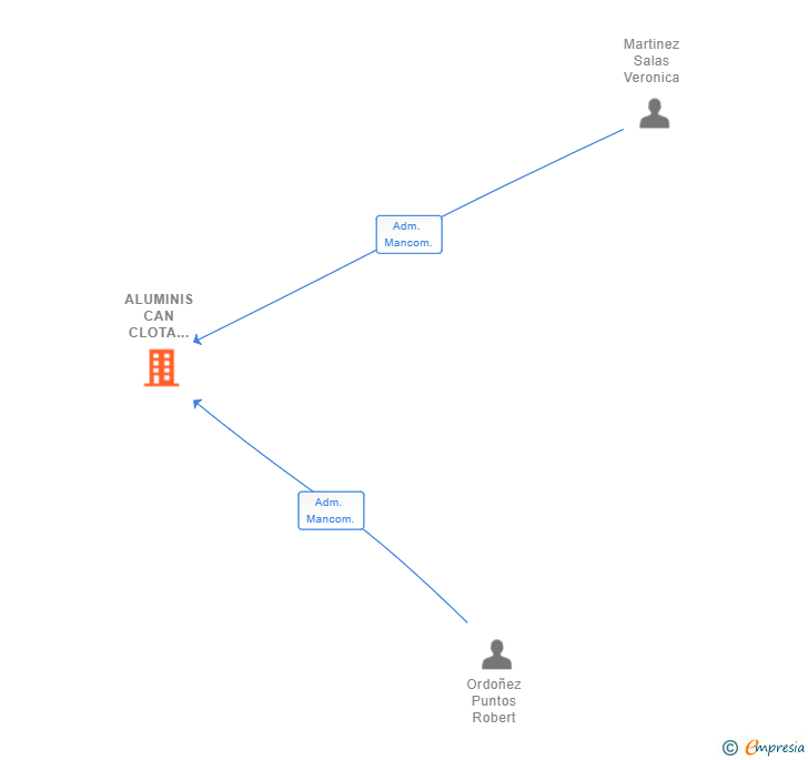 Vinculaciones societarias de ALUMINIS CAN CLOTA 2017 SL