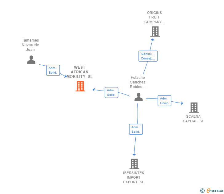 Vinculaciones societarias de WEST AFRICAN MOBILITY SL