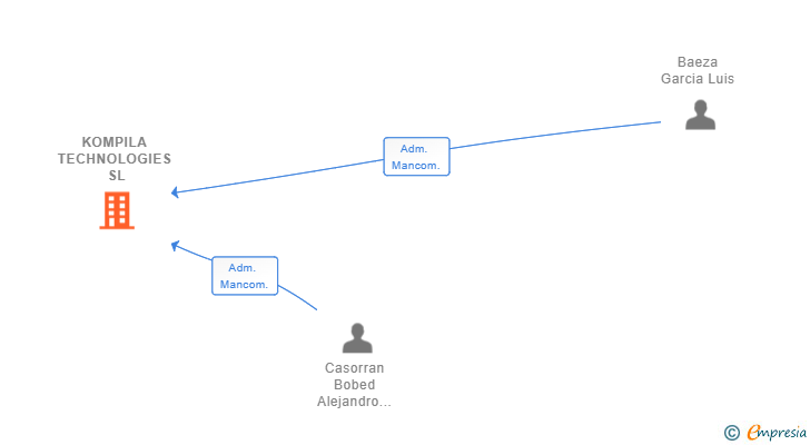 Vinculaciones societarias de KOMPILA TECHNOLOGIES SL