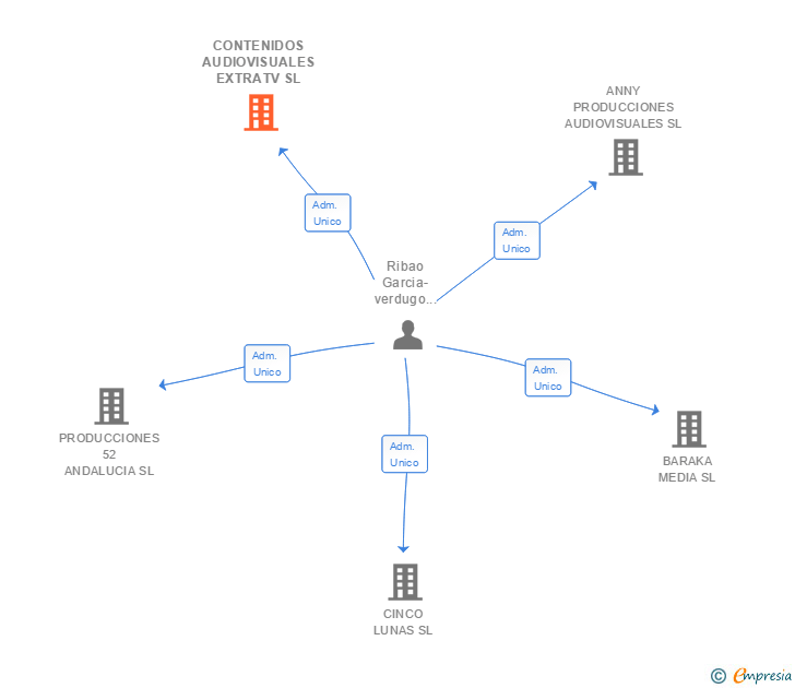 Vinculaciones societarias de CONTENIDOS AUDIOVISUALES EXTRATV SL