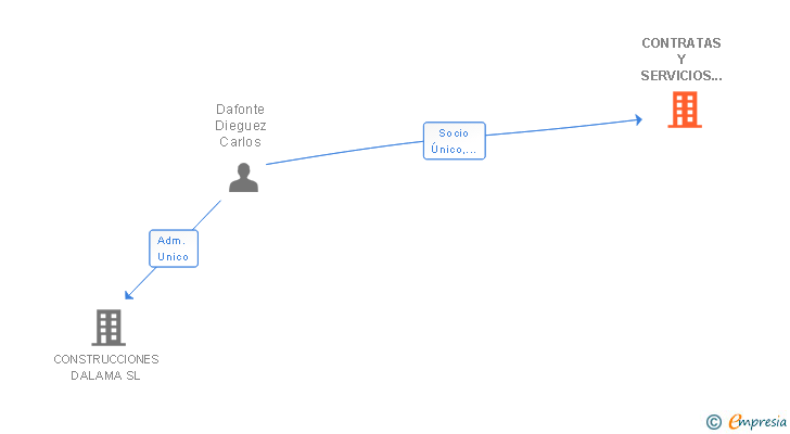 Vinculaciones societarias de CONTRATAS Y SERVICIOS DEL DEZA SL