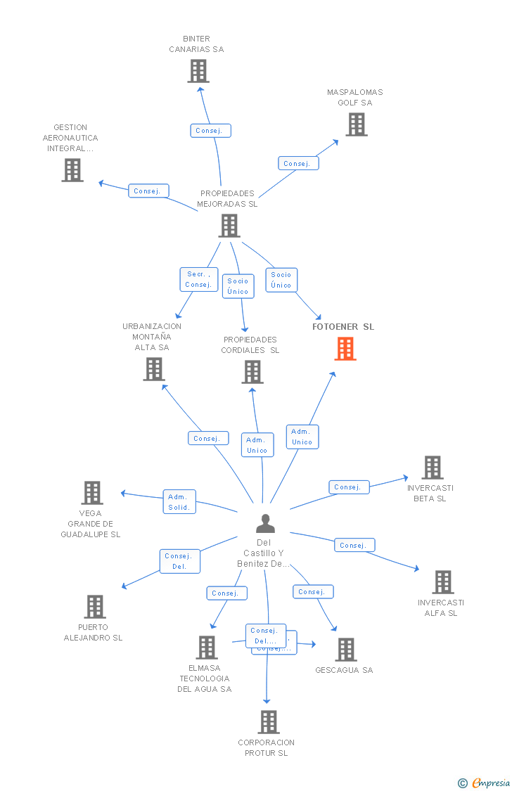 Vinculaciones societarias de FOTOENER SL