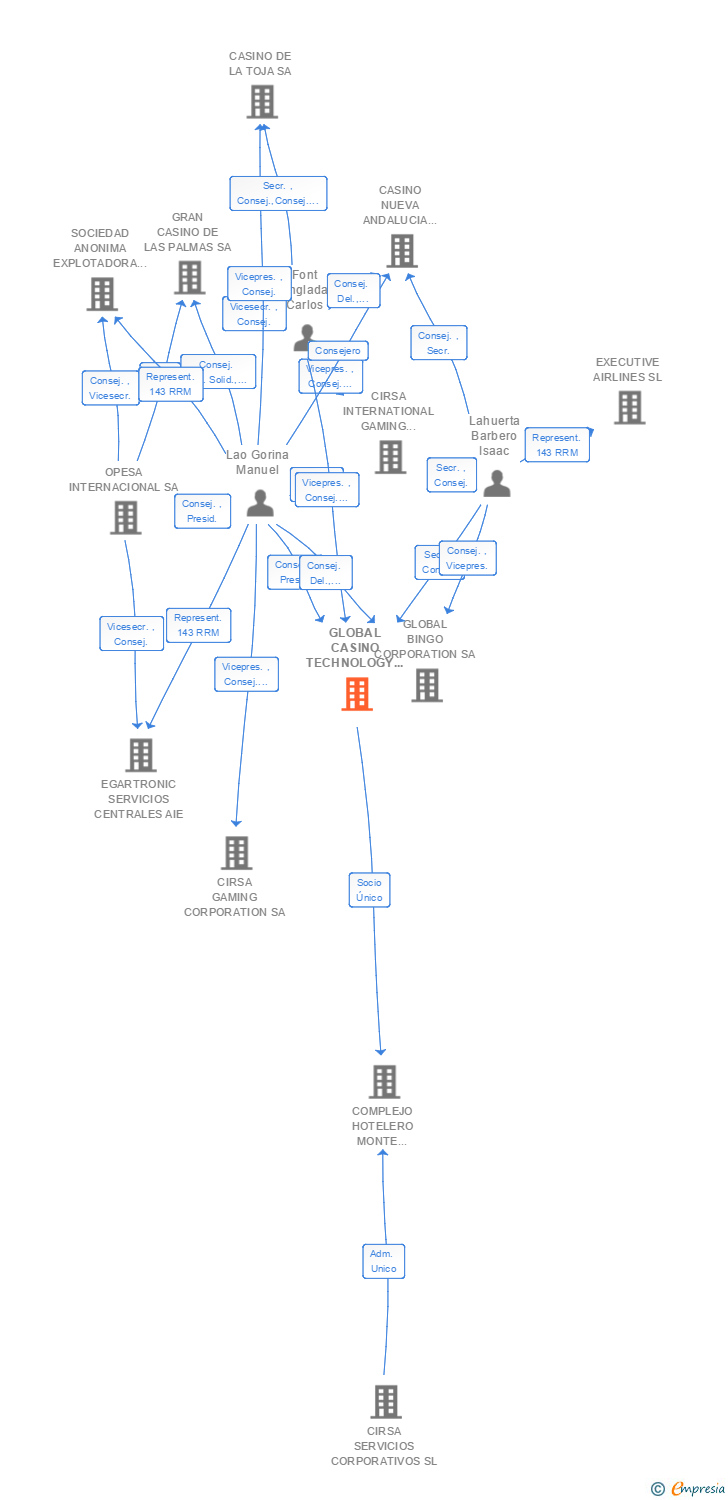 Vinculaciones societarias de GLOBAL CASINO TECHNOLOGY CORPORATION SA