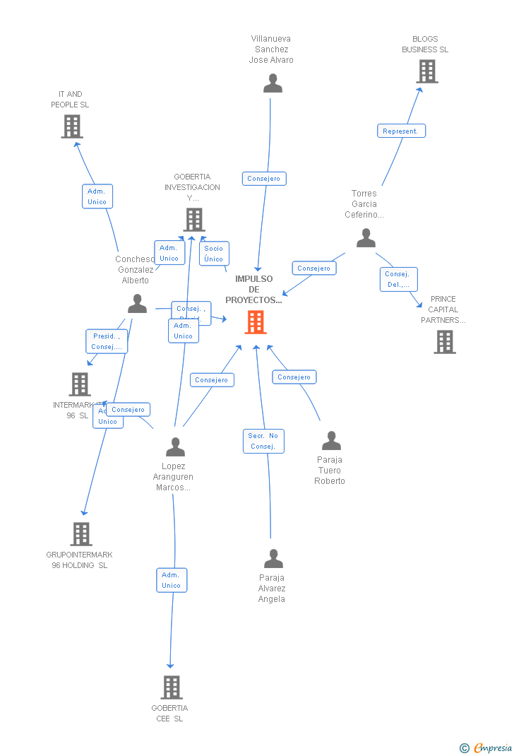 Vinculaciones societarias de GRUPO INTERMARK DIVISION SOLUCIONES CORPORATIVAS SL (EXTINGUIDA)