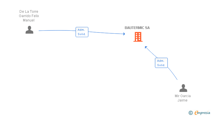 Vinculaciones societarias de BAUTERMIC SA