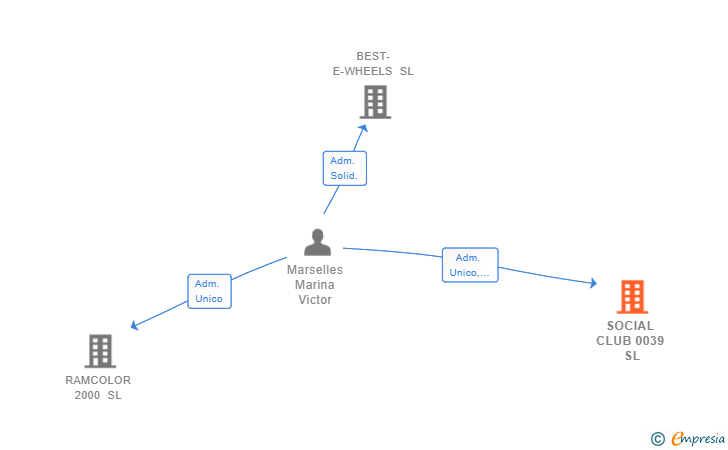 Vinculaciones societarias de SOCIAL CLUB 0039 SL