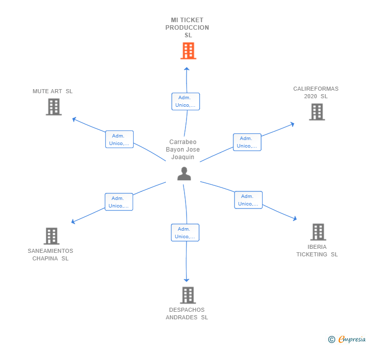 Vinculaciones societarias de MI TICKET PRODUCCION SL