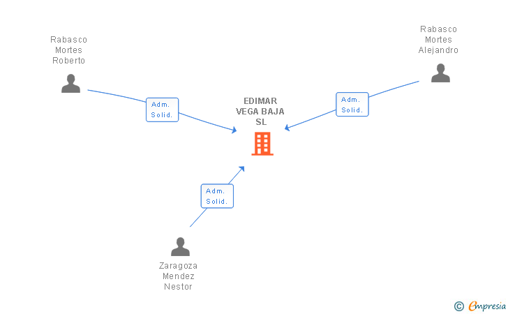 Vinculaciones societarias de EDIMAR VEGA BAJA SL