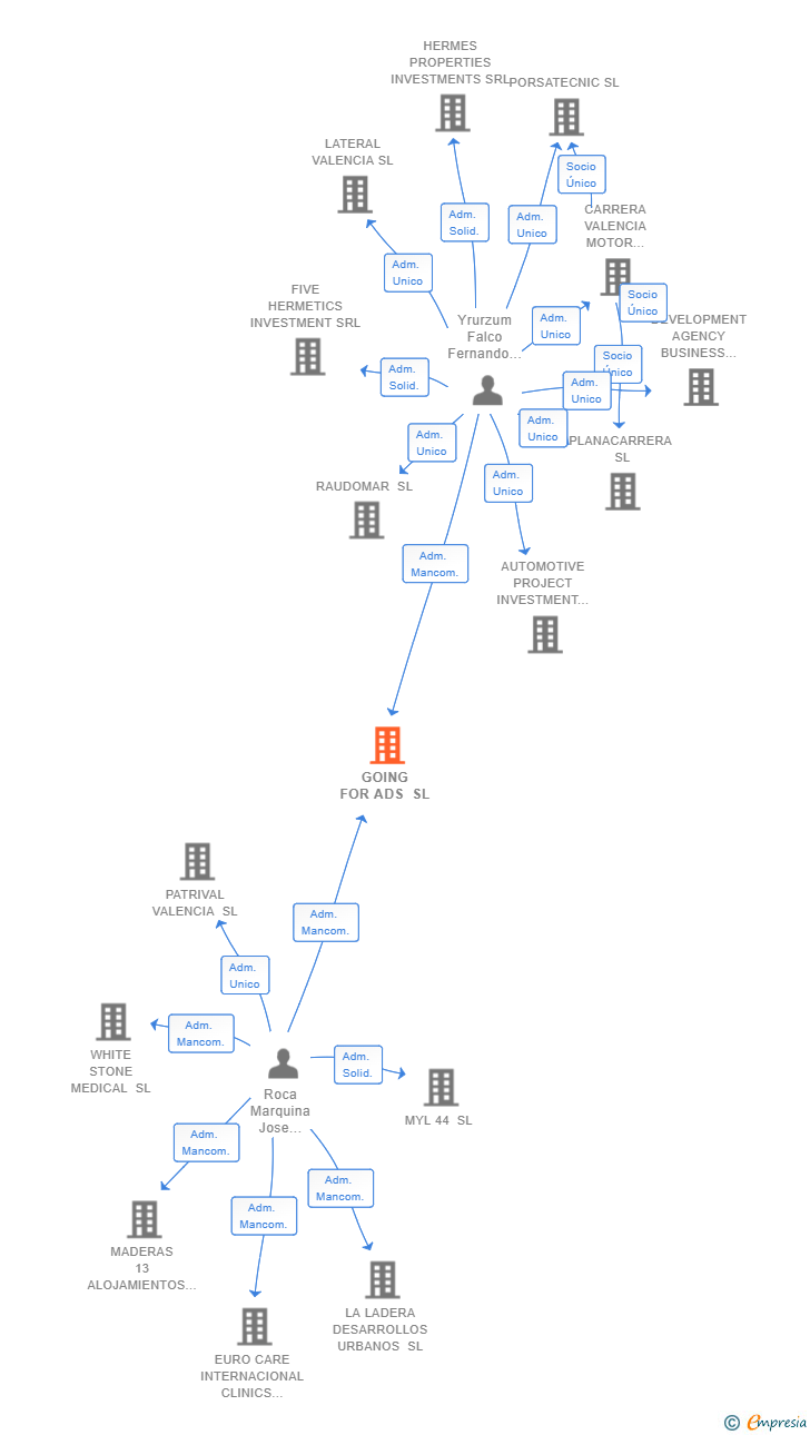 Vinculaciones societarias de GOING FOR ADS SL