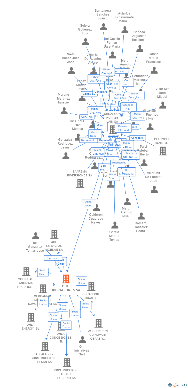 Vinculaciones societarias de OHL OPERACIONES SA