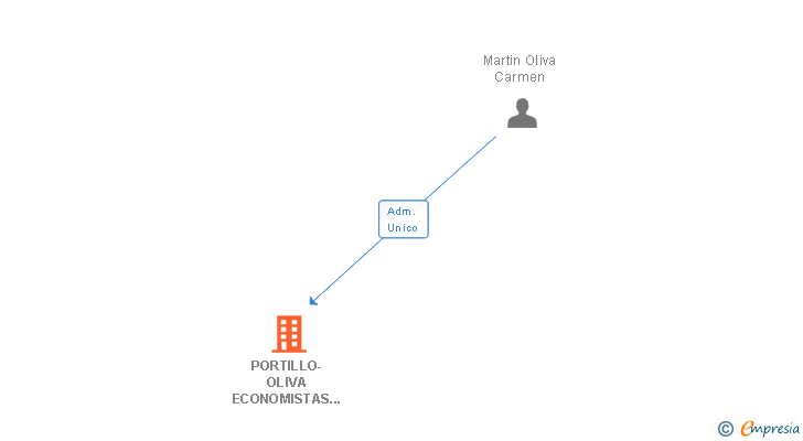 Vinculaciones societarias de PORTILLO-OLIVA ECONOMISTAS ASOCIADOS SL