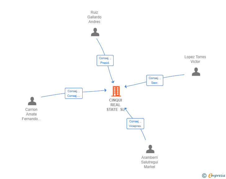 Vinculaciones societarias de CINQUI REAL STATE SL