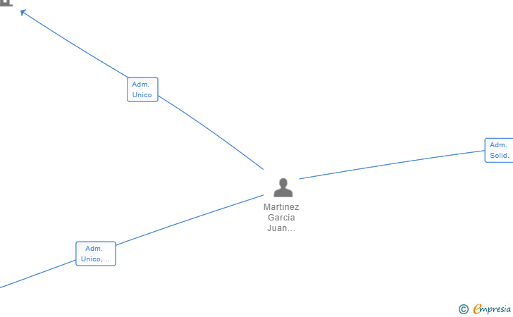 Vinculaciones societarias de MALONE LABELS SL
