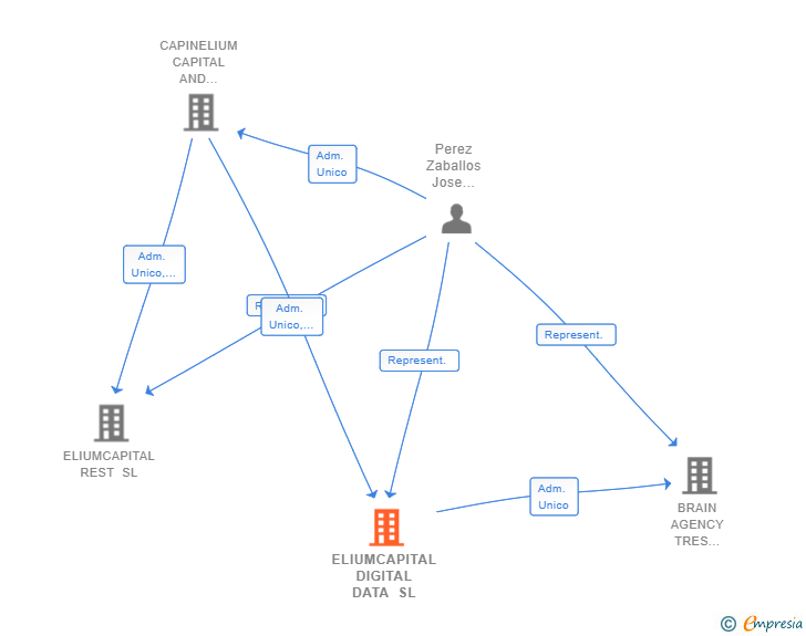 Vinculaciones societarias de ELIUMCAPITAL DIGITAL DATA SL