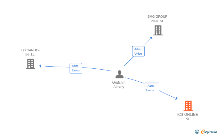 Vinculaciones societarias de ICS ONLINE SL