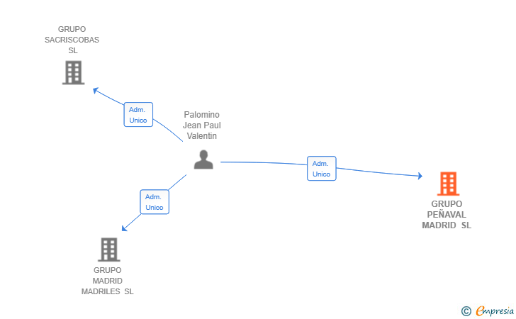 Vinculaciones societarias de GRUPO PEÑAVAL MADRID SL