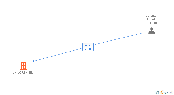 Vinculaciones societarias de UNILOREN SL