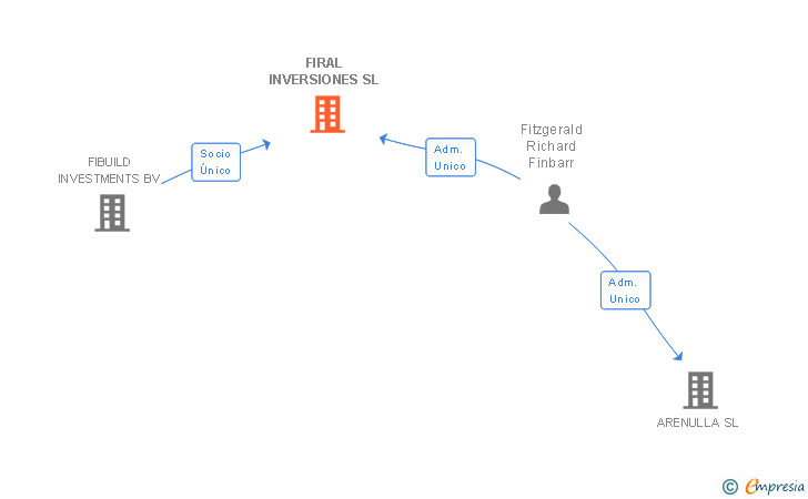 Vinculaciones societarias de FIRAL INVERSIONES SL