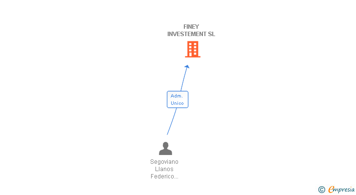 Vinculaciones societarias de FINEY INVESTEMENT SL