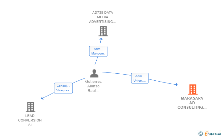 Vinculaciones societarias de MARASAPA AD CONSULTING SL