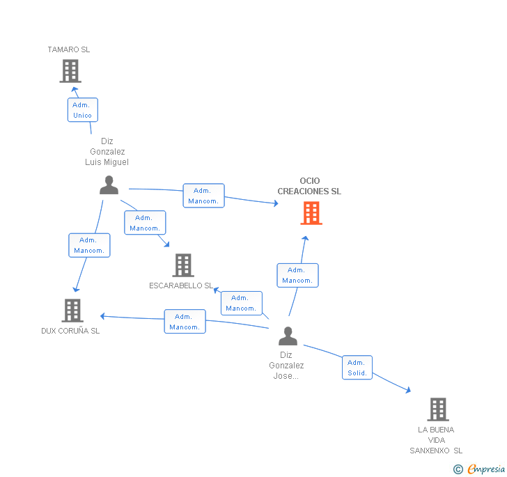Vinculaciones societarias de OCIO CREACIONES SL