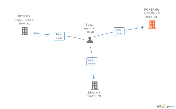 Vinculaciones societarias de FONTANA & SEGURS 2018 SL